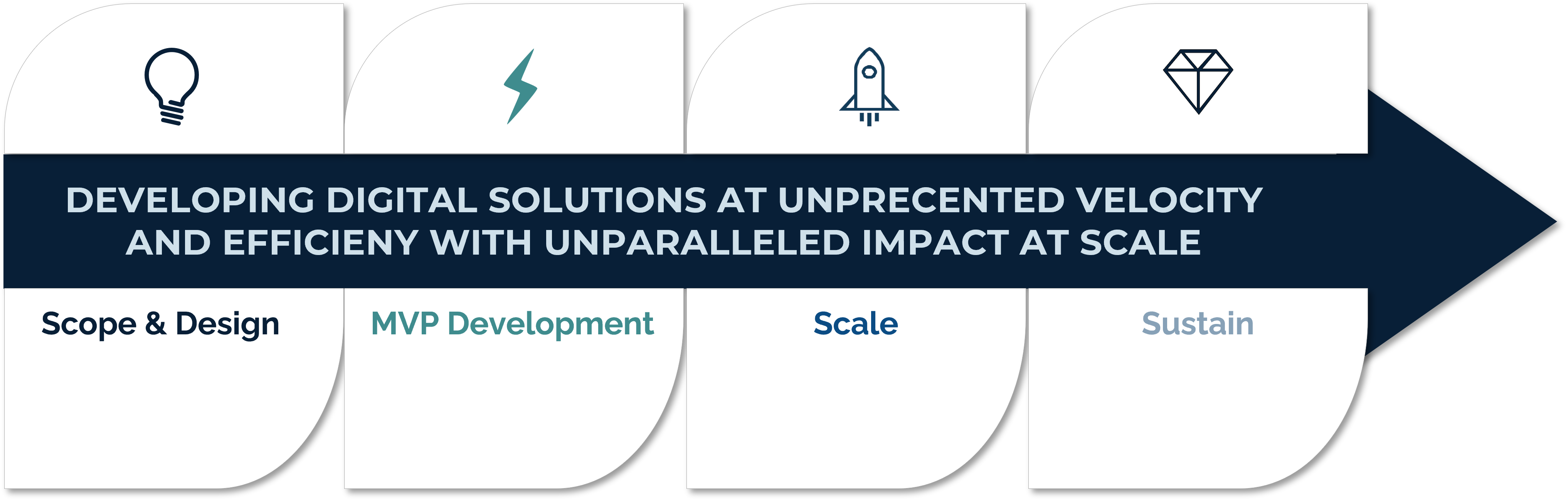 Our Development Process
