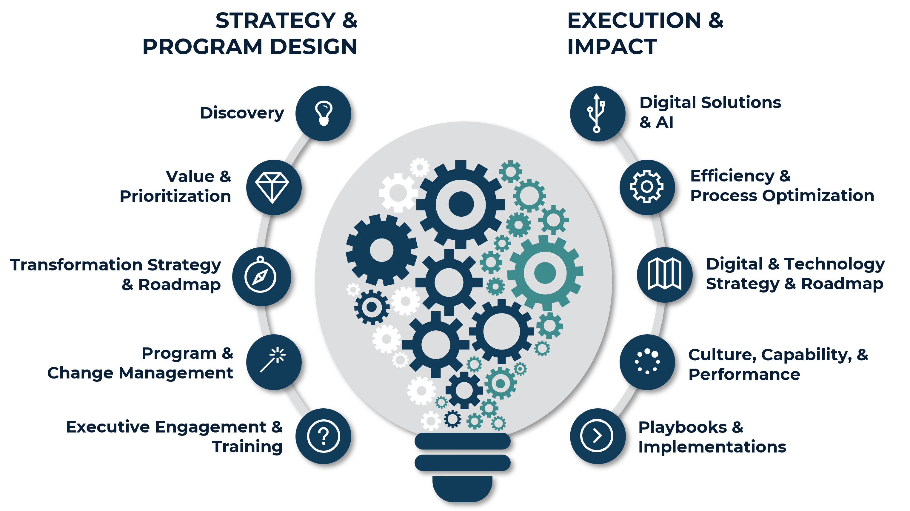 Our Development Process