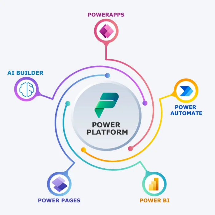 ACT Insights | Power Platform is a Strategic Enterprise Application ...